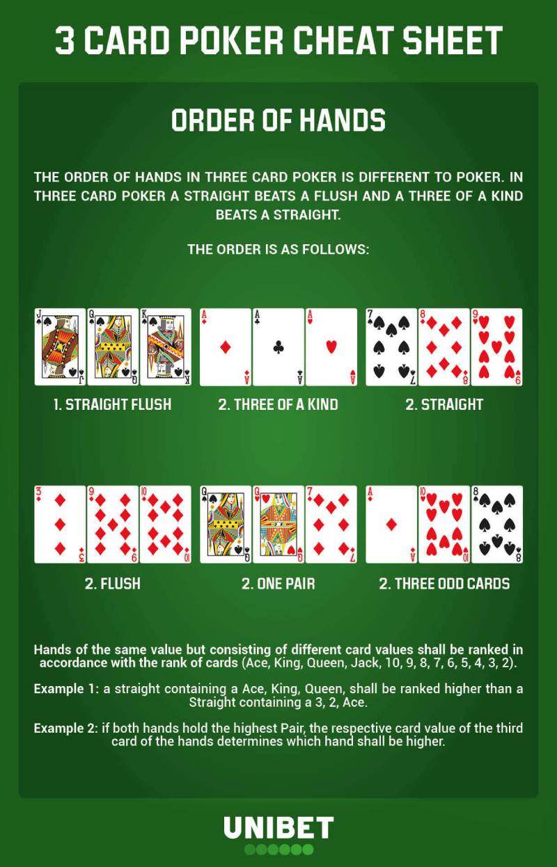 Thứ hạng các bộ bài trong Three Card Poker